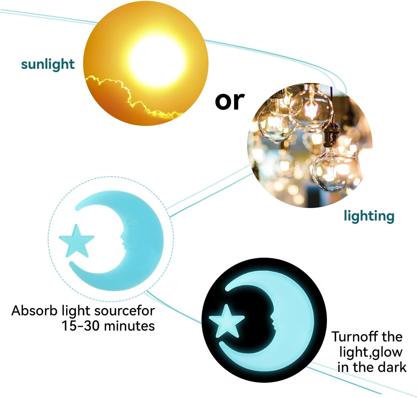 100 Stars and 1 Moon Glow in The Dark Luminous Fluorescent 3D Plastic Glow Stars Moon for Ceiling, Glowing Wall Stickers Create a Realistic Starry Sky, Room Decorations (Blue)