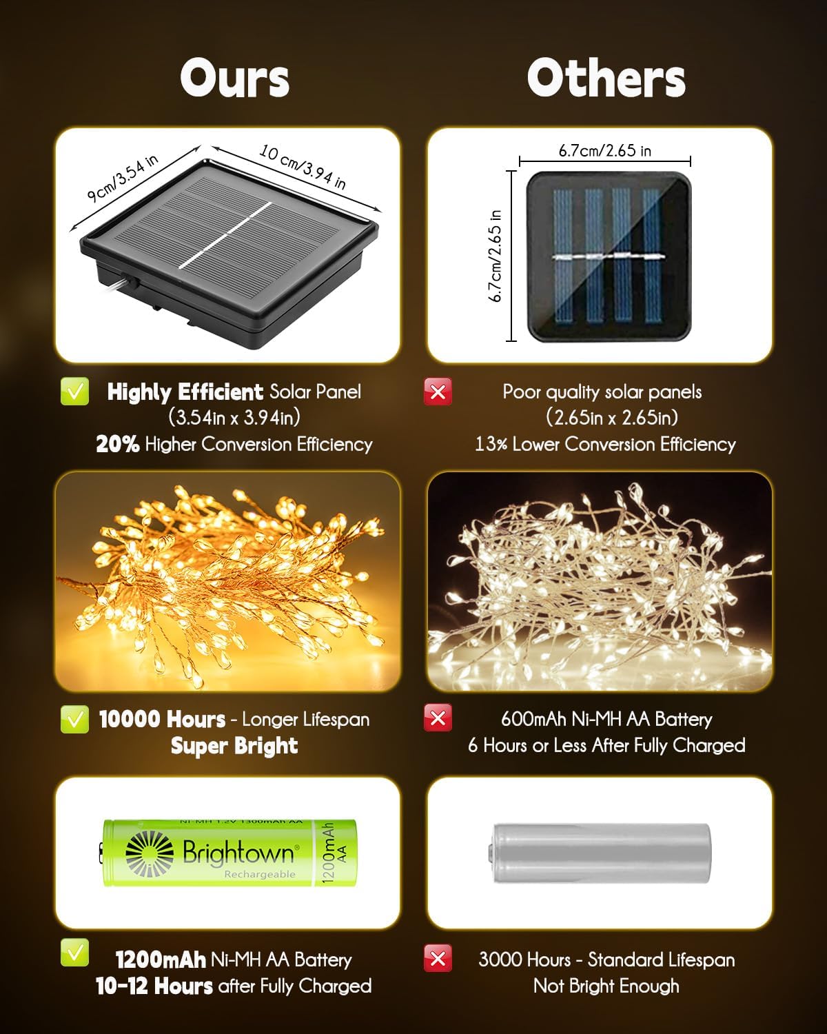 120LED 10FT Solar Fairy Lights Outside Waterproof, 8 Lighting Modes IP65 Outdoor Solar String Lights Outdoor Waterproof Firecracker Twinkle Light for Patio Yard Garden Party Decorations, Warm White